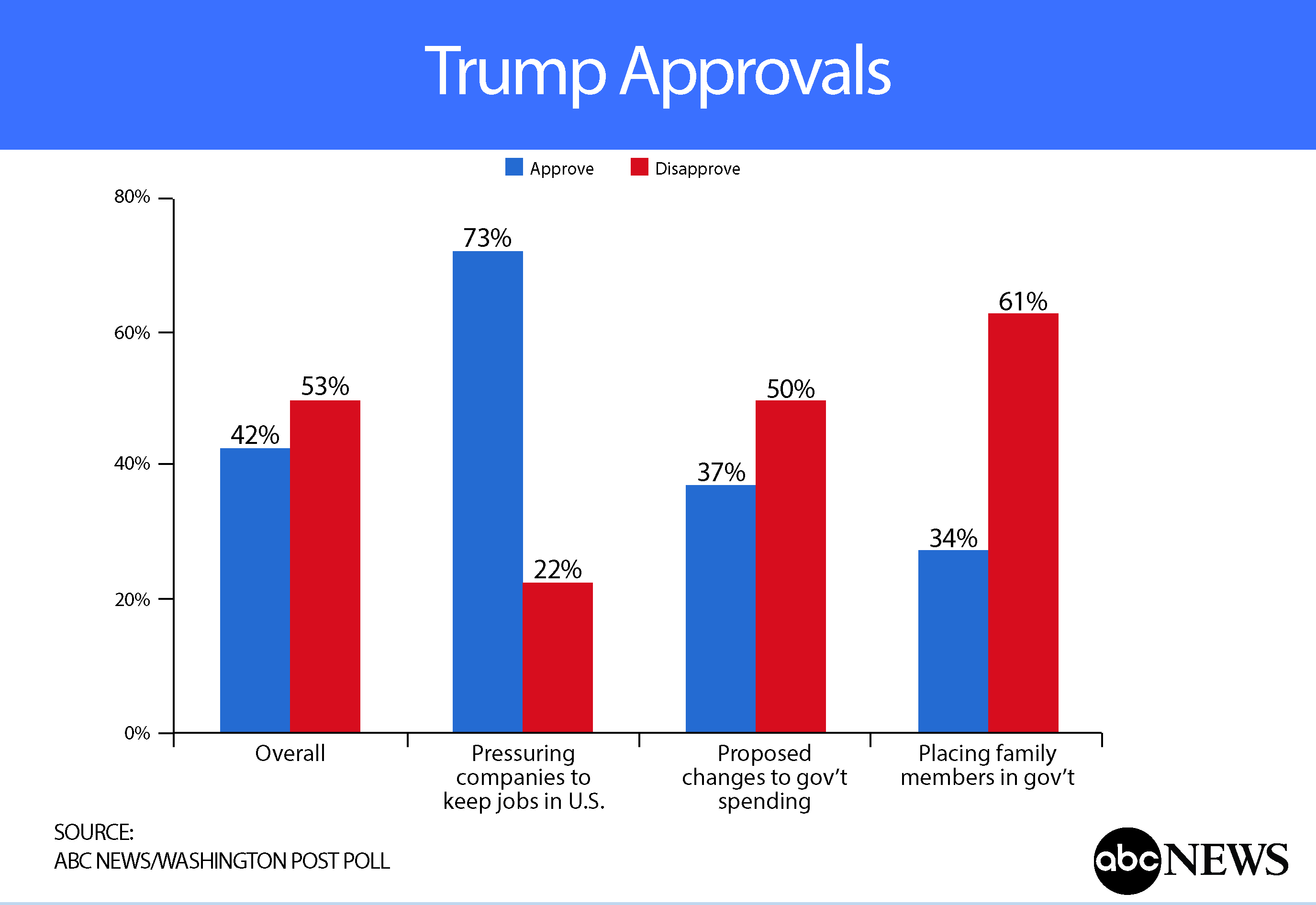 President Trump At 100 Days: No Honeymoon But No Regrets (POLL) - ABC News